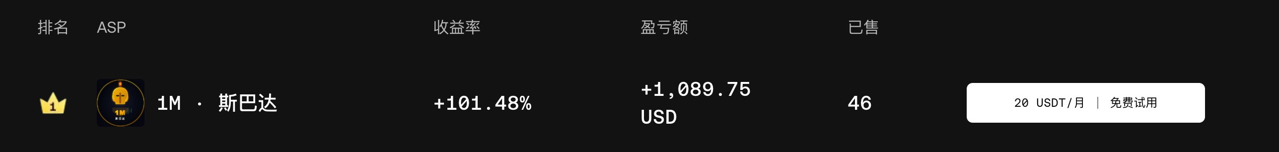 Cryptocurrency trading leaderboard showing the #1 ranked ASP signal with 1M indicator on 斯巴达 (Spartan), achieving +101.48% return rate and +1,089.75 USD profit across 46 trades.