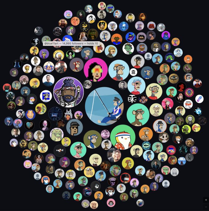 A circular arrangement of NFT profile pictures on a dark background, showing a diverse collection of digital art avatars including characters, portraits, and illustrations.