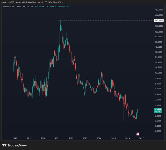 A TradingView weekly chart of Filecoin (FIL) on Crypto/USD shows the token's dramatic decline from its all-time high near $240 in 2021 to its current price of $1.1989, illustrating the post's sentiment about owning FIL despite its massive drop from peak to less than a dollar territory.