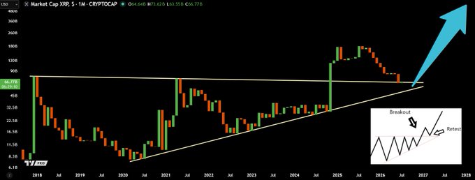 A monthly candlestick chart of XRP/USD market cap on the CRYPTOCAP ticker shows the price currently at 66.77B, consolidating within a multi-year symmetrical triangle pattern after a breakout to the upside—highlighted by a large cyan arrow—before potentially retesting the trendline support. An inset diagram illustrates the classic "breakout and retest" technical setup, matching the post's prediction of either a successful bounce higher or a "massive CRASH" to the pink support box for a heavy re-entry.