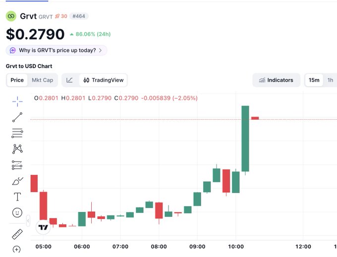 A cryptocurrency chart for Grvt (GRVT) showing a price of $0.2790 with an 86.06% 24-hour increase, displaying green and red candlesticks.
