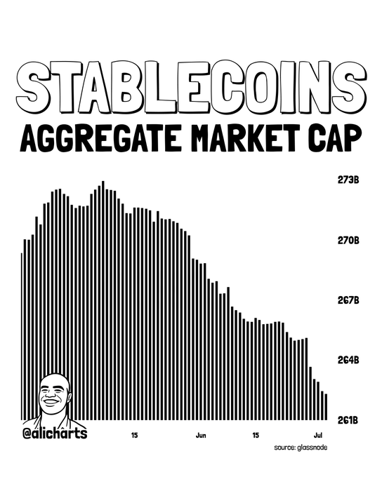 A bar chart titled "STABLECOINS AGGREGATE MARKET CAP" shows the total market cap of stablecoins declining from a peak near $273B to around $261B between mid-May and early July, visualizing the $10 billion drop in stablecoin supply referenced in the post. The data, sourced from Glassnode, illustrates the downward trend in overall stablecoin market capitalization over the two-month period.