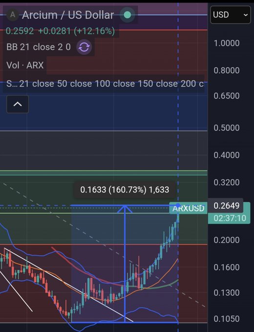 A cryptocurrency trading chart showing 'Arcium / US Dollar' (ARXUSD) with a price of 0.2649 and a Bollinger Band squeeze setup displayed in the top left.