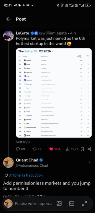 The image shows a post by LeGate sharing "The Setters 30: Q2 2026" list, ranking Polymarket as the 6th hottest startup in the world, with a reply from Quant Chad (@Autonomous_Chad) suggesting that adding permissionless markets would push Polymarket to number 3 on the list.

The image relates to the accompanying post by highlighting Polymarket's strong market position (#6 ranking), suggesting that introducing permissionless markets—as Mustafa previously announced would come "after 1mn crypto markets"—could propel them even higher up the prestigious startup rankings.