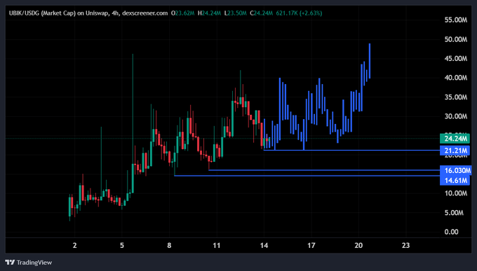 The image shows a UBIK/USDC market cap chart on Uniswap (4h timeframe) with the current price at $24.24M, displaying a strong uptrend with higher highs and support levels marked at $21.21M, $16.03M, and $14.61M. The chart visually supports the post's bullish claim by showing how each dip has been met with significant buying volume (highlighted in blue), reinforcing the narrative of accumulation before a larger expansion.