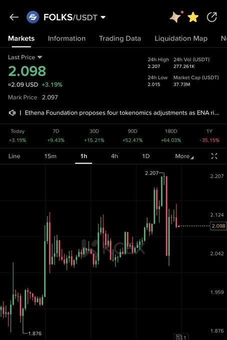 The image shows a FOLKS/USDT trading chart on what appears to be the BingX exchange, with the token priced at $2.098 (+3.19%), showing a 1-hour candlestick chart with the 24h high at $2.207 and a news headline about Ethena Foundation proposing four tokenomics adjustments. The "adding here" sentiment aligns with the visible price recovery, as the chart shows the price bouncing from a low of $1.876 and trending upward in recent candles, suggesting a buying opportunity despite the -35.15% performance over the past year.