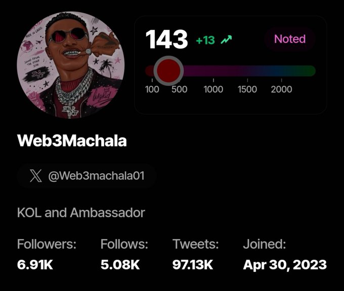 A Twitter/X profile screenshot shows 'Web3Machala' (@Web3machala01) described as a 'KOL and Ambassador' with 6.91K followers, 5.08K follows, and 97.13K tweets.