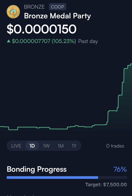 A crypto/trading app screenshot showing 'Bronze Medal Party' (BRONZE COOP) token at $0.0000150, up 105.23% past day, with a 1D chart showing an upward trend and 76% bonding progress toward a $7,500 target.