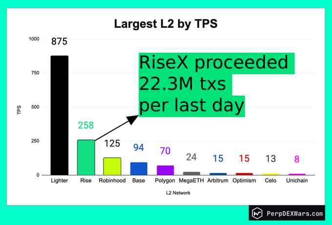 A bar chart titled "Largest L2 by TPS" ranks Layer 2 networks by transactions per second, with Lighter leading at 875, followed by Rise (258), Robinhood (125), Base (94), Polygon (70), MegaETH (24), Arbitrum (15), Optimism (15), Celo (13), and Unichain (8). An annotation highlights that RiseX processed 22.3 million transactions in the last day, visually reinforcing the post's claim that RiseX is the second-largest L2 network by TPS, surpassing established players like Base, Polygon, and the Robinhood chain.