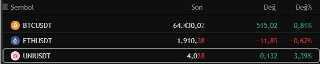 The image displays cryptocurrency prices, showing BTCUSDT at 64.430,02, ETHUSDT at 1.910,38, and UNIUSDT at 4,028, with UNIUSDT showing a 3.39% increase. This aligns with the post's focus on Uniswap (UNI) surpassing $4 and its potential to outperform ETH and SOL.