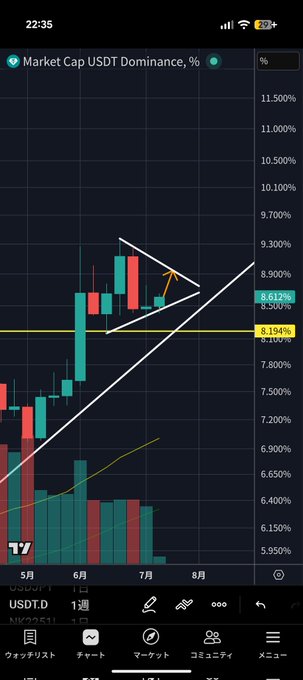 A TradingView mobile app chart showing the Market Cap USDT Dominance (%) with a rising triangle pattern, with the current value at 8.612% and support at 8.194% on the USDT.D pair.