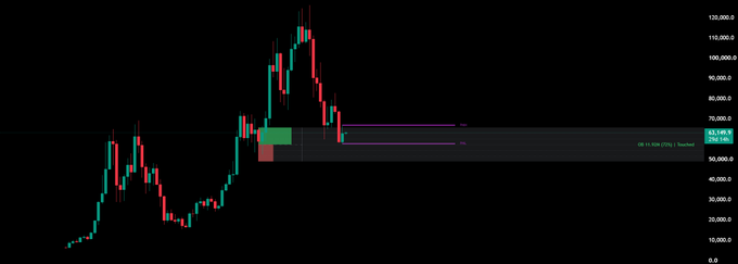 A candlestick chart showing a cryptocurrency price with a significant peak followed by a decline, featuring a highlighted support zone around the $50,000-$60,000 range on what appears to be a TradingView chart.