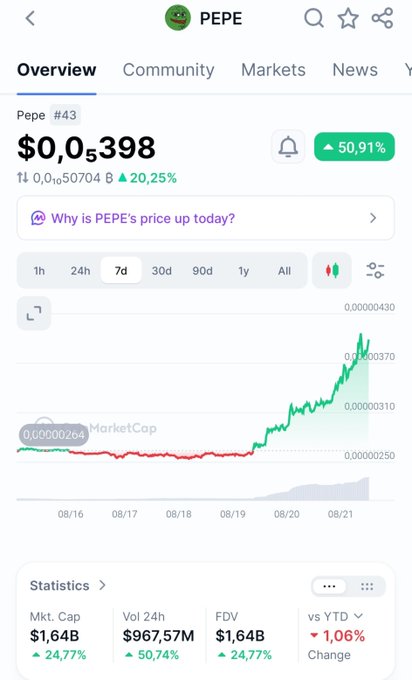 A CoinMarketCap overview page for PEPE (#43) showing a 7-day price chart with the token at $0.0₅398, up 50.91% over the week and 20.25% in 24h, with a market cap of $1.64B and $967.57M in 24h trading volume. The image visually supports the post's claims about PEPE's strong 7-day rally, surging trading volume nearing $1B, and growing market metrics that signal an emerging meme coin season.