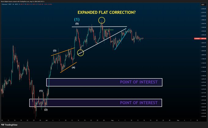 A TradingView chart of ETH/USD on a 1-hour timeframe displays an "EXPANDED FLAT CORRECTION?" analysis with Elliott Wave labels (1, 3, 4, 5) and two highlighted "POINT OF INTEREST" zones near the $3,500-$3,800 price range, reflecting the slow, sideways price action mentioned in the caption.