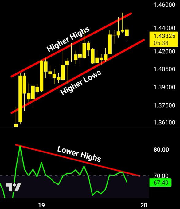 A 1-hour XRP candlestick chart shows price trading within an ascending channel marked by higher highs and higher lows, currently around 1.43325 at 05:38, while the lower RSI panel at 67.49 prints a lower high against its trendline—forming bearish divergence beneath the still-intact bullish structure.