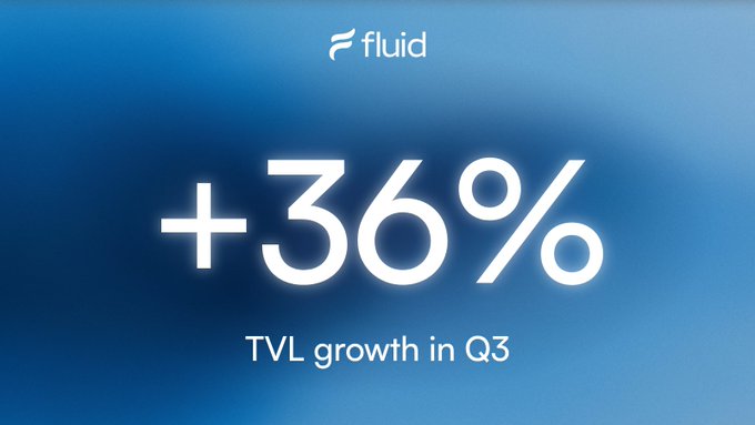 A blue gradient graphic featuring the Fluid logo displays "+36%" prominently in large white text, with "TVL growth in Q3" written below, visually reinforcing the announcement that Fluid's Total Value Locked grew 36% quarter-over-quarter, with $4.25B heading into Q4.
