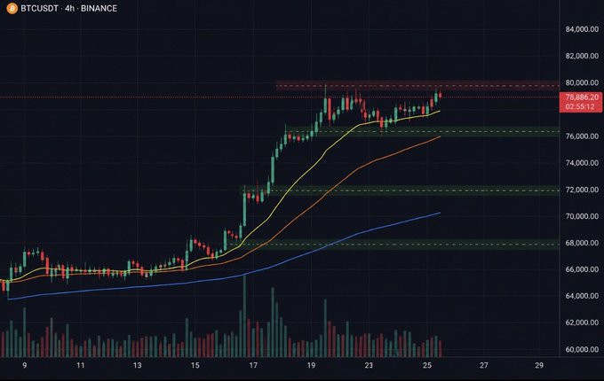 A 4-hour BTCUSDT/BINANCE candlestick chart showing a strong uptrend from around $66,000 to $79,688.20, with moving averages (yellow, orange, blue) and horizontal support/resistance levels marked.