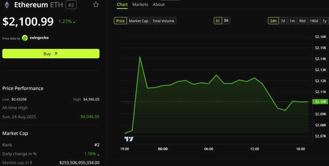The image shows a chart with a green line that goes up and down, indicating fluctuations in the price of EtheriumETH over time. The chart displays the price at different points during the day, showing both high and low values. The text on the screen reads "ETH Foundation is streamlining, $ETH sales will be curbed, and new focus is being directed toward security, privacy, openness, and long-term resilience". This suggests that there might have been a significant event or announcement related to EtheriumETH, causing a change in its price movements. The chart serves as a visual representation of the market's response to this development.