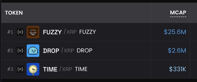 A token leaderboard shows #1 FUZZY / XRP FUZZY with a $25.6M MCAP, #2 DROP / XRP DROP at $2.6M, and #3 TIME / XRP TIME at $331K.