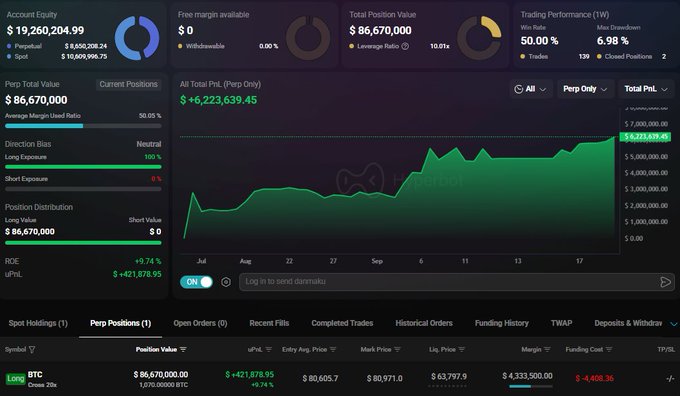 A trading dashboard showing a Perpbot account with $19,260,204.99 equity, an All Total PnL of +$6,223,639.45, and a long BTC position worth $86,670,000.