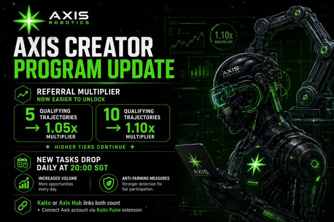 A dark, neon green promotional graphic for the 'Axis Creator Program Update' by Axis Robotics, detailing changes to referral multipliers, new daily tasks at 20:00 SGT, and increased volume, alongside an image of a futuristic robot.