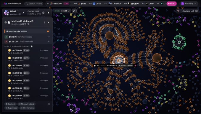The image shows a computer screen displaying a map of cryptocurrency trading, with various colored circles representing different cryptocurrencies. The map also includes information about the wallets involved in these transactions, such as their addresses or names. The text "3/ At TGE" suggests that this is related to a specific cryptocurrency exchange or wallet service. The post mentions that one wallet was used to fund 100 fresh wallets and another wallet received millions of tokens from team wallets over time.
