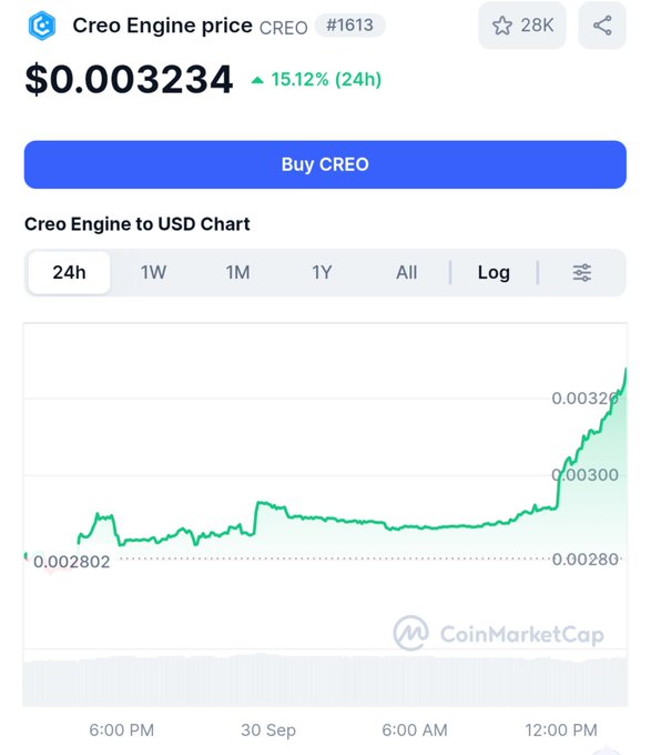 The image shows a CoinMarketCap price page for Creo Engine (CREO) trading at $0.003234, up 15.12% over 24 hours, with a chart displaying a sharp upward trend in the latter portion of the timeframe. This visual reinforces the post's bullish sentiment by illustrating the recent price surge, supporting the claim that $CREO could see significant gains as the gaming project develops.