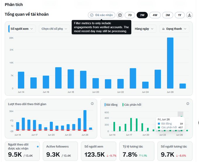 A Vietnamese Instagram analytics dashboard ("Phân tích") showing a 2-week overview with key metrics: 9.5K/13.4K verified followers, 9.3K/13.4K active followers, 123.5K views (-9.7%), 7.8% engagement rate (+1.1%), and 9.7K interactions (-8.6%), illustrating the user's strategy of rebuilding their account toward 20,000 followers while paused.