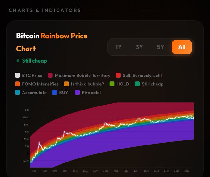A Bitcoin Rainbow Price Chart showing BTC price history from 2011 to 2026, currently indicating the market is 'Still cheap' with labeled zones including Fire sale, BUY, Accumulate, Still cheap, HOLD, Is this a bubble?, FOMO Intensifies, Sell. Seriously, sell!, and Maximum Bubble Territory.