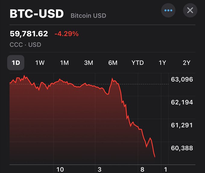The image shows a cryptocurrency price chart for Bitcoin that illustrates its recent decline against the dollar. As of this moment, the Bitcoin value has dropped significantly below $6,000 US Dollars (US Dollar). The downward trend has caused concern among investors as the currency continues to lose its previous position at the top of the list. This information is relevant to the post's context because it highlights a dramatic change in cryptocurrency prices and could be seen as an indication that Bitcoin may not be a safe investment.