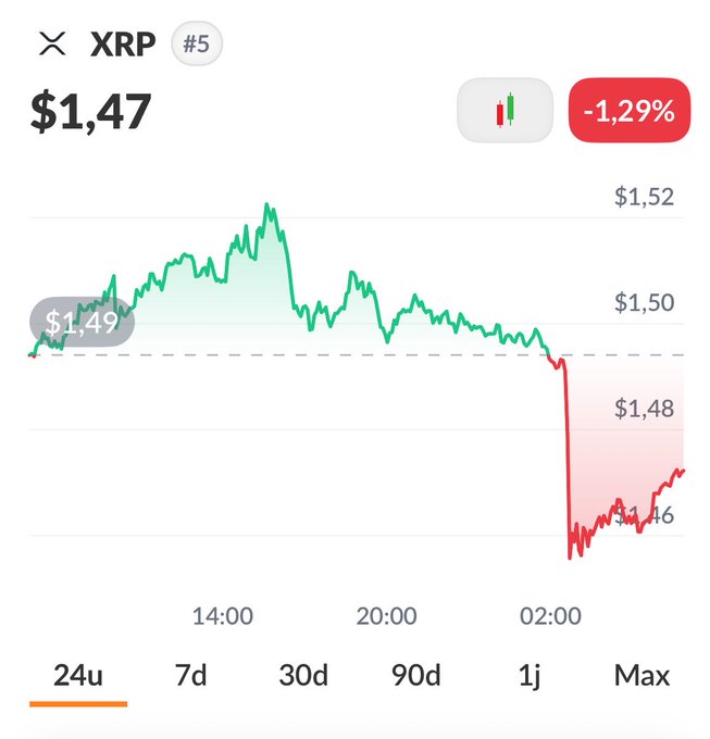 A 24-hour price chart for XRP (#5) shows the price at $1.47 with a -1.29% decline, featuring a notable dip to around $1.46 in the early morning hours after peaking near $1.52 earlier. The sharp red drop on the graph visually captures the "dramatic" price movement referenced in the post.