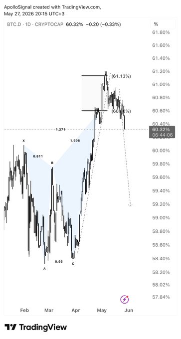 !"Bitcoin" is the main subject of the image that has been posted by Trading View.