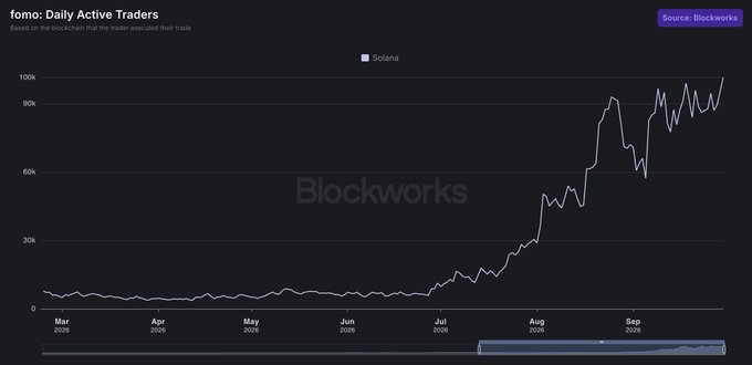 A line graph from Blockworks titled 'fomo: Daily Active Traders' for Solana, showing a significant increase in active traders from around 5k in March to peaks of over 90k in September.