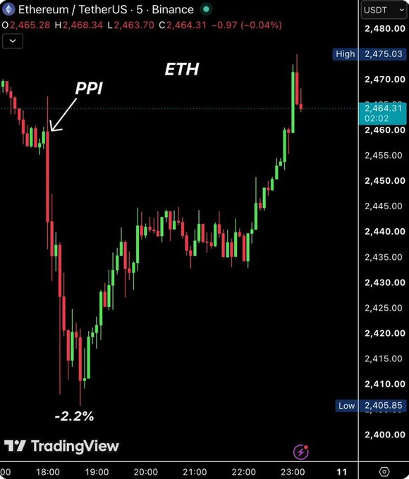 A TradingView chart of Ethereum/TetherUS (ETHUSDT) on Binance's 5-minute timeframe, showing a sharp -2.2% drop triggered by PPI data before recovering to trade near $2,464.31, illustrating the post's point about ETH's resilience after the PPI release while key support at $2,350 remains in focus amid upcoming CPI and FOMC risks.