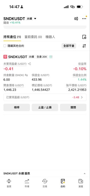 A Binance mobile app screenshot shows a short position of 60,000 SNDK (SanDisk) perpetual contracts against USDT, with a margin of 433.96 USDT and a current unrealized P&L of -0.10 USDT (-0.10%), confirming the new 60,000-share short position mentioned in the post.