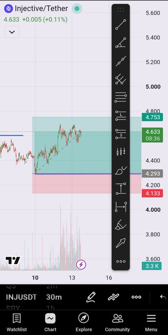 A trading chart screenshot showing the INJUSDT (Injective/Tether) 30-minute chart with a current price of 4.633.