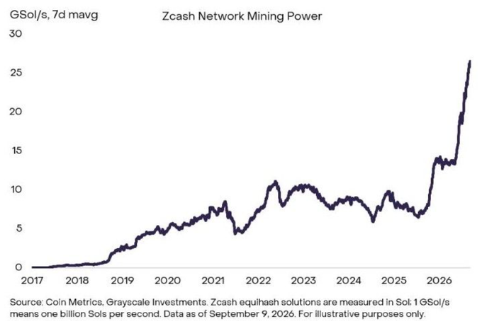 A line chart titled 'Zcash Network Mining Power' showing GSol/s (7d moving average) rising from 0 in 2017 to a peak of about 26 in 2026, with sources listed as Coin Metrics and Grayscale Investments.