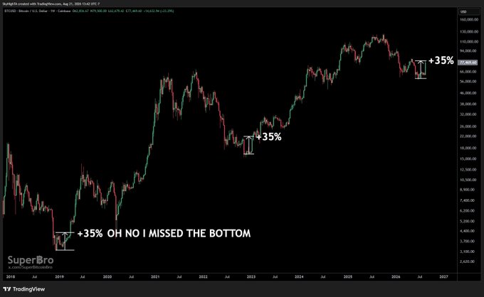 A Bitcoin/USD candlestick chart from TradingView (@BigKif42, created Aug 21, 2018, 10:13 UTC) shows historical price action with annotations marking past rally points where +35% gains were "missed," humorously supporting the post's claim that investors have repeatedly missed BTC bottoms and should return in four years. The chart displays price levels ranging roughly from $3,500 to over $100,000, highlighting a recurring pattern of missed opportunities at major lows.