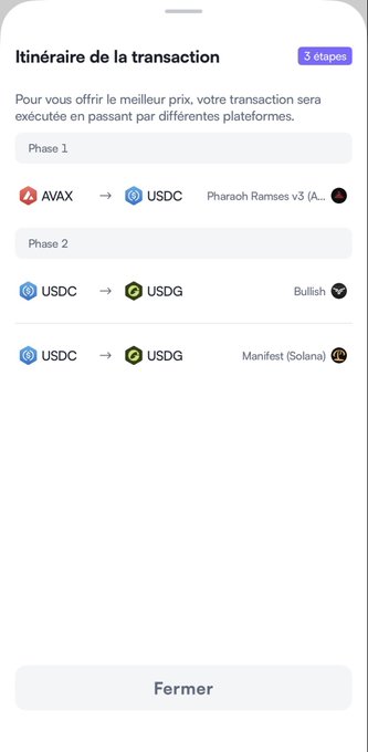 A French-language transaction itinerary screen ('Itinéraire de la transaction') shows a 3-step swap path from AVAX to USDC via USDC to USDG on Pharaoh Ramses v3, Bullish, and Manifest (Solana).