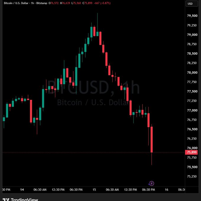 A Bitcoin/USD 1-hour candlestick chart from Bitstamp shows BTC's price surging to a high of $76,639 before sharply declining to $75,899, down 0.87% on the day. The chart's sharp downward move from recent highs around $79,000 to below $76,000 visually illustrates the post's headline about Bitcoin falling under $76,000 amid CLARITY Act negotiation deadlocks.