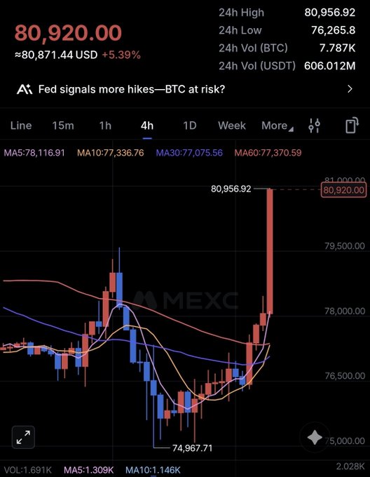 A candlestick chart on MEXC shows Bitcoin (BTC) trading at $80,920.00 USD (+5.39%), with a 24-hour high of $80,956.92 and recent price action breaking sharply above its 4-hour moving averages, supporting the post's claim that BTC is surging toward the $83,000 level.