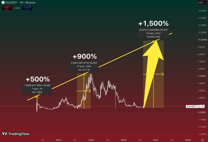A TradingView chart for SUIUSDT showing significant price increases annotated as +500%, +900%, and +1,500% from 2024 through projected 2027.