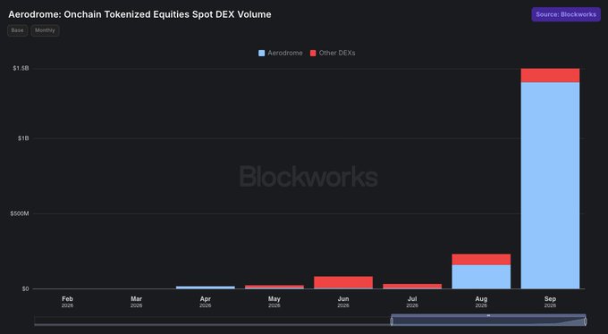 A bar chart titled "Aerodrome: Onchain Tokenized Equities Spot DEX Volume" from Blockworks, showing Aerodrome and Other DEXs volume from February 2026 to September 2026, with Aerodrome volume spiking significantly in September to over $1.5B.