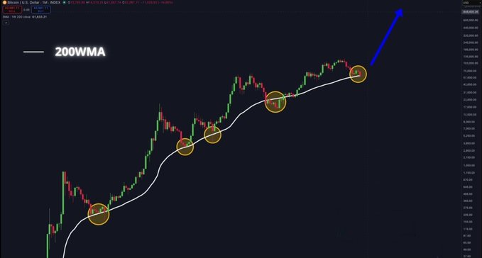 A Bitcoin/USD trading chart on TradingView showing the 200WMA (200-week moving average) with multiple circled points where price tested the moving average, with a blue arrow pointing upward at the latest price action.