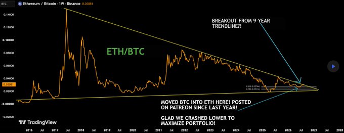 A TradingView weekly chart of the ETH/BTC pair on Binance shows price breaking out of a long-term descending trendline, with annotations highlighting the 9-year trendline breakout, a 0.03003 ratio, and notes stating the poster moved BTC into ETH and crashed lower to maximize their portfolio. The chart visually supports the post's claim that ETH is attempting a long-awaited breakout against BTC that could signal the start of a new altcoin season.