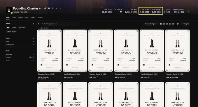 A screenshot of the "Founding Charter" page on a marketplace showing multiple numbered "Bank Charter" NFT cards (N° 0631, 0643, 0262, 0100, 0808, 0452, 0364, 0532, 0302, 0875, 0791, 0798) all marked as "Owned by you," with a 24h volume of 9.30 USD0 (0% change) highlighted in the top stats bar. The image visually confirms the post's claim that the Standard Reserve Genesis Charter mint sold out, as every available charter is shown owned by the user.