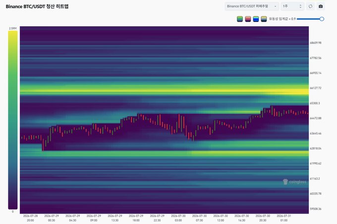 The image is a Binance BTC/USDT perpetual contract liquidation heatmap chart on Coinglass, showing price action between $59,508.36 and $68,697.18 from July 28 to August 1, 2024, with the current price hovering around $64,477.08. Bright yellow/green horizontal bands indicate major liquidation clusters near $61,277.72 and $62,818.04, aligning with the post's emphasis on waiting for price to reach key upper and lower liquidity zones before deciding on trade direction.