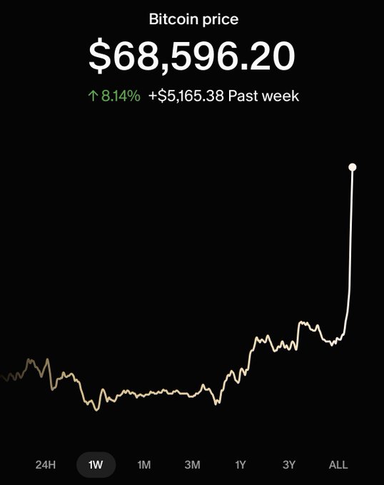 A Bitcoin price chart shows BTC at $68,596.20, up 8.14% (+$5,165.38) over the past week, with a sharp vertical spike at the end of the timeframe. The post's commentary about surging liquidity from the US Treasury's expanded bond buyback operations aligns with this dramatic price breakout, suggesting the announcement fueled Bitcoin's sudden surge.