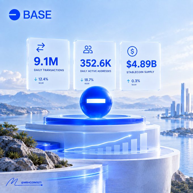 A promotional graphic for Base showing blockchain statistics: 9.1M daily transactions, 352.6K daily active addresses, and $4.89B stablecoin supply, set against a coastal cityscape.