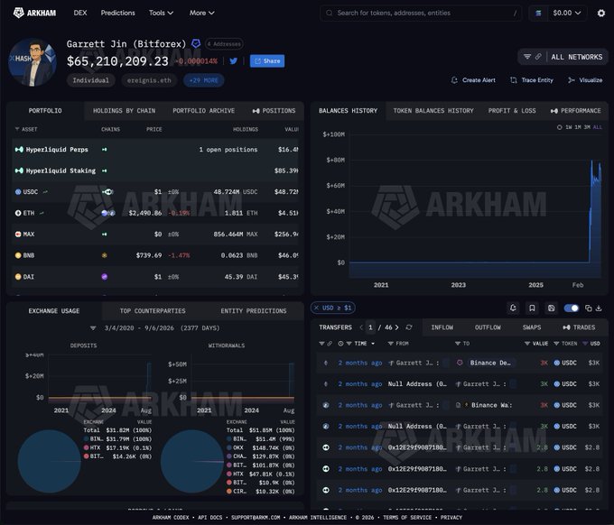The image shows an Arkham Intelligence dashboard for "Garrett Jin (Bitforex)" displaying a portfolio value of $65,210,209.23, with key holdings including Hyperliquid positions ($16.48M) and various token balances like USDC ($48.72M), ETH (1,811 ETH), MAX ($256.9M), BNB, and DAI.

While the post discusses the "Hyperunit Whale" doubling down on a ZEC short position, the Arkham dashboard provides the on-chain visibility into this entity's wallet activity, showing exchange usage, top counterparties, and transaction history that helps identify and verify the whale's trading behavior on platforms like Hyperliquid.